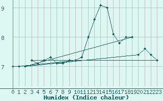 Courbe de l'humidex pour Roissy (95)