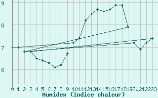 Courbe de l'humidex pour Trier-Petrisberg