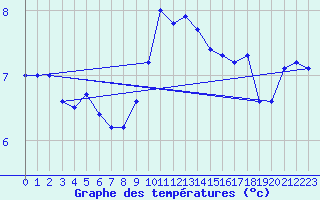 Courbe de tempratures pour Aigle (Sw)