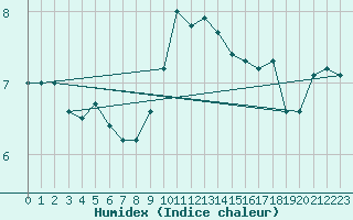 Courbe de l'humidex pour Aigle (Sw)