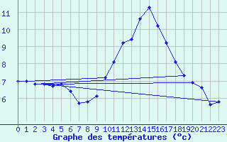 Courbe de tempratures pour Pomrols (34)