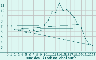 Courbe de l'humidex pour Pau (64)