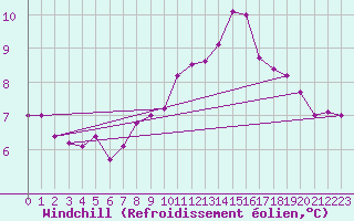 Courbe du refroidissement olien pour Charleville-Mzires (08)