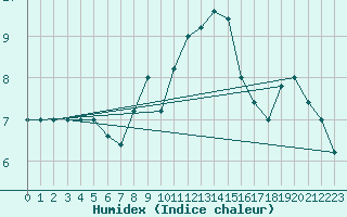 Courbe de l'humidex pour Frontone