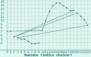 Courbe de l'humidex pour Avord (18)