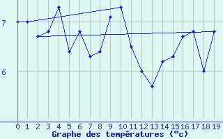 Courbe de tempratures pour Feldberg-Schwarzwald (All)