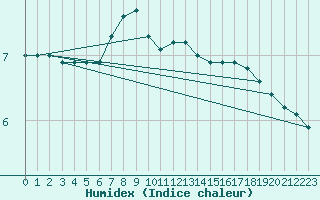 Courbe de l'humidex pour Novo Mesto