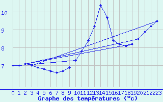 Courbe de tempratures pour Vassincourt (55)