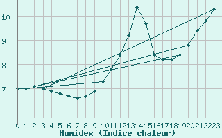 Courbe de l'humidex pour Vassincourt (55)