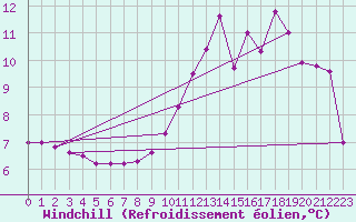 Courbe du refroidissement olien pour Deauville (14)