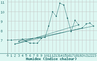 Courbe de l'humidex pour Murat-sur-Vbre (81)