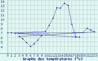 Courbe de tempratures pour La Molina