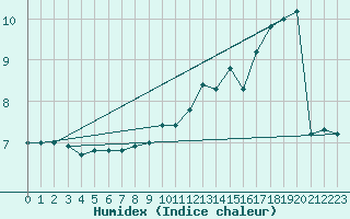 Courbe de l'humidex pour Laqueuille (63)