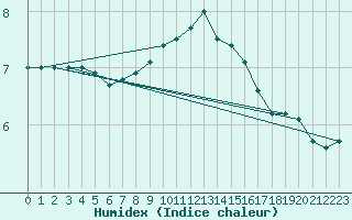 Courbe de l'humidex pour Monte Terminillo