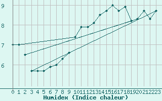 Courbe de l'humidex pour Usti Nad Labem