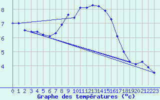 Courbe de tempratures pour Greifswalder Oie