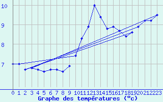 Courbe de tempratures pour Chlons-en-Champagne (51)