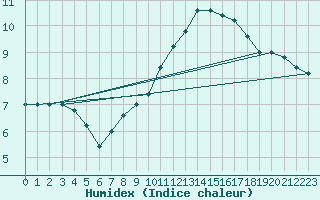 Courbe de l'humidex pour Torino / Bric Della Croce