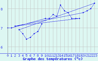 Courbe de tempratures pour Aberdaron