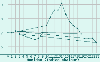 Courbe de l'humidex pour Saint-Girons (09)