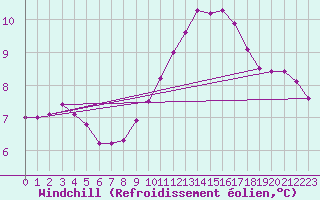 Courbe du refroidissement olien pour Sandillon (45)