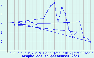Courbe de tempratures pour Odiham