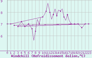 Courbe du refroidissement olien pour Scilly - Saint Mary