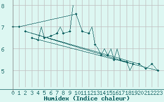 Courbe de l'humidex pour Mo I Rana / Rossvoll