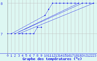 Courbe de tempratures pour Brescia / Ghedi