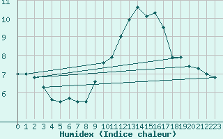 Courbe de l'humidex pour Cuenca