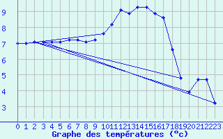 Courbe de tempratures pour Sainte-Ouenne (79)