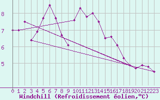 Courbe du refroidissement olien pour Saint-Georges-d