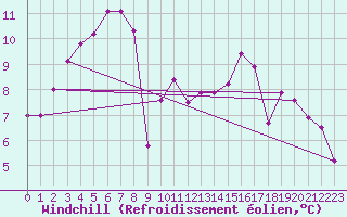 Courbe du refroidissement olien pour Leek Thorncliffe