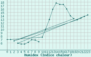 Courbe de l'humidex pour Angliers (17)