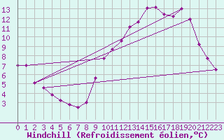 Courbe du refroidissement olien pour Archigny (86)
