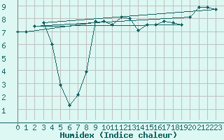 Courbe de l'humidex pour le bateau AMOUK44