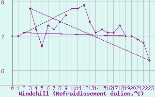 Courbe du refroidissement olien pour Sherkin Island