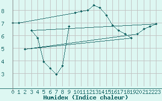 Courbe de l'humidex pour Wilhelminadorp Aws