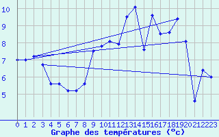 Courbe de tempratures pour Villegusien (52)