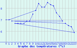 Courbe de tempratures pour Blasjo