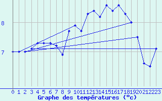 Courbe de tempratures pour Schleiz