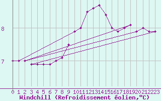 Courbe du refroidissement olien pour Eskilstuna