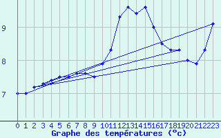 Courbe de tempratures pour Gourdon (46)