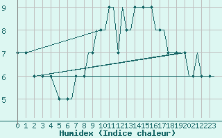 Courbe de l'humidex pour Prestwick Airport