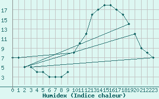 Courbe de l'humidex pour Resia Pass