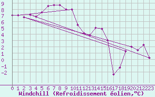 Courbe du refroidissement olien pour Ile d