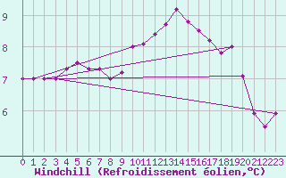 Courbe du refroidissement olien pour Dunkeswell Aerodrome
