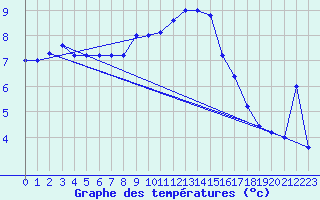 Courbe de tempratures pour Brescia / Ghedi