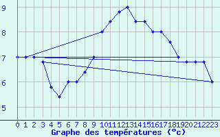 Courbe de tempratures pour Trapani / Birgi