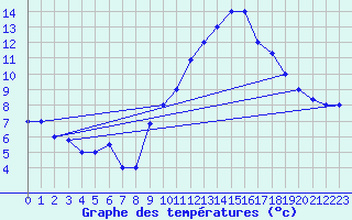 Courbe de tempratures pour Chlef